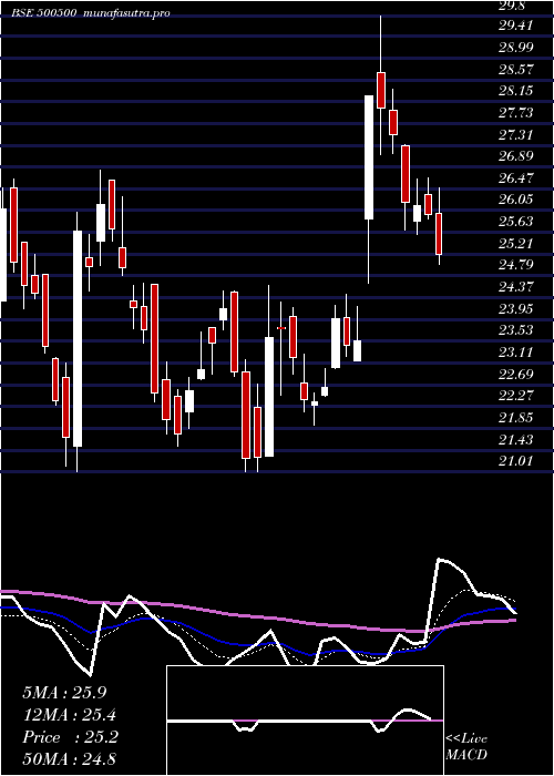  Daily chart HindMotors