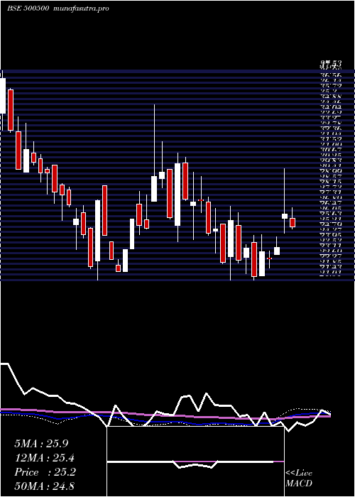  weekly chart HindMotors