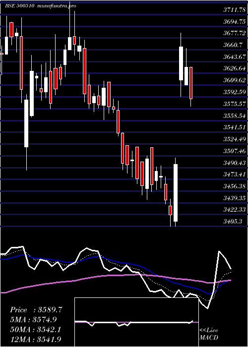  Daily chart LarsenTou
