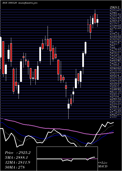  Daily chart MahMah