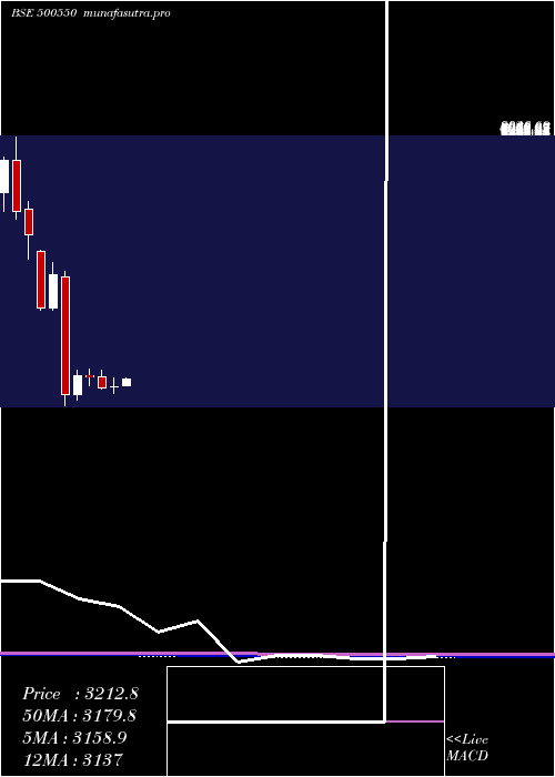 monthly chart Siemens