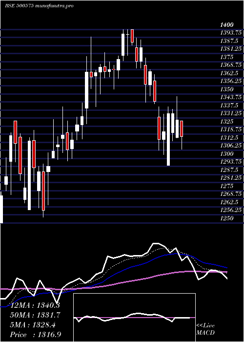Daily chart Voltas