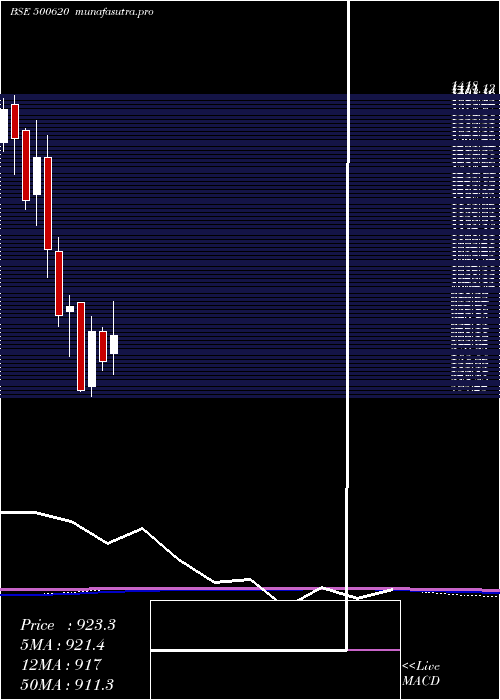 monthly chart GreatEaste