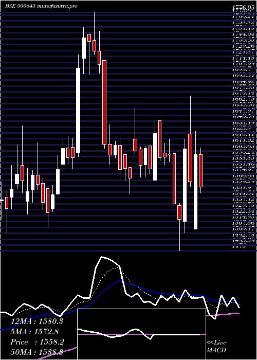  Daily chart DeepakFert