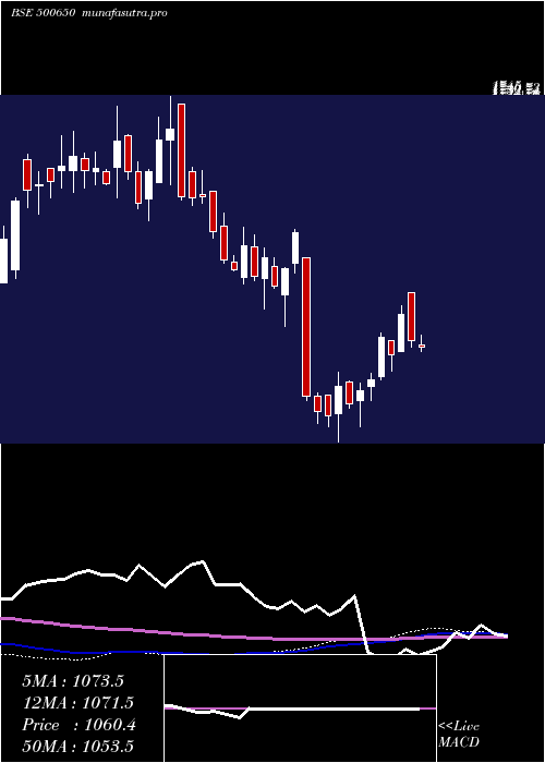 weekly chart ExcelIndust