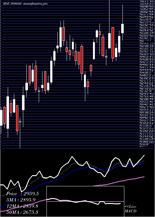  Daily chart Glaxosmith