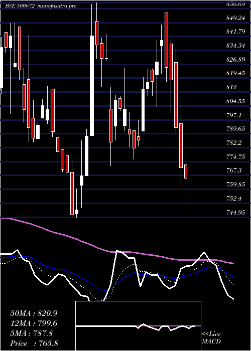  Daily chart Novartis