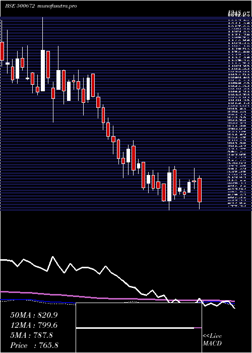  weekly chart Novartis