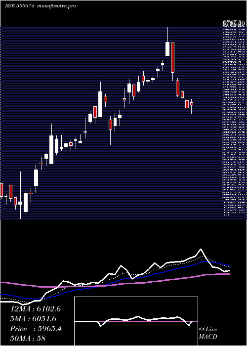 Daily chart Sanofi
