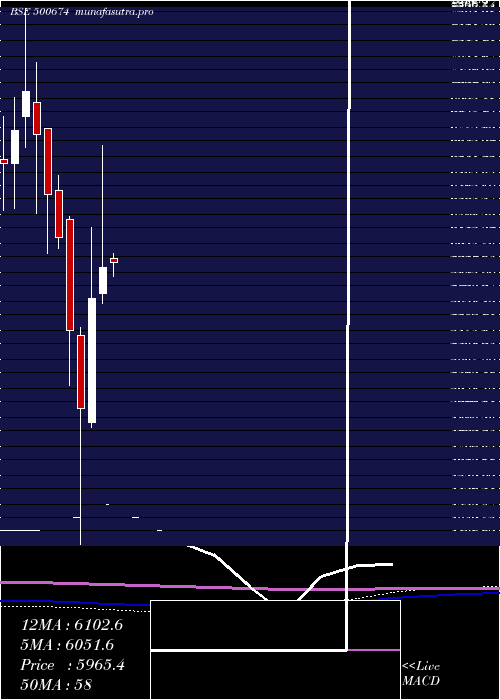 monthly chart Sanofi