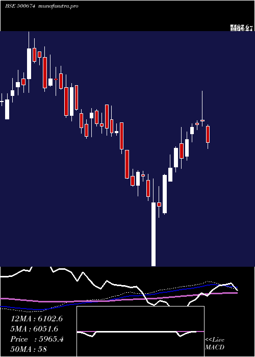 weekly chart Sanofi