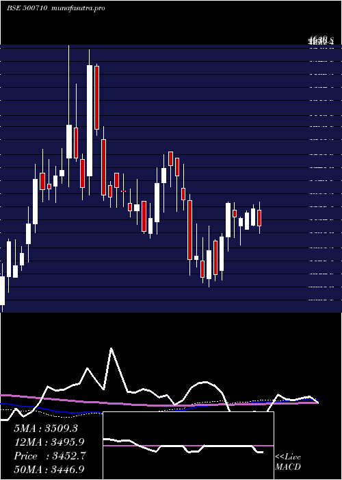 weekly chart Akzoindia