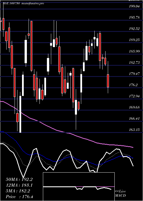 Daily chart Nocil