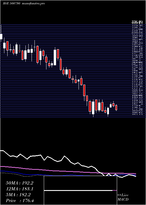 weekly chart Nocil