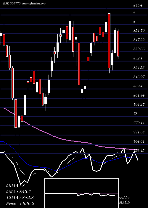 Daily chart TataChem