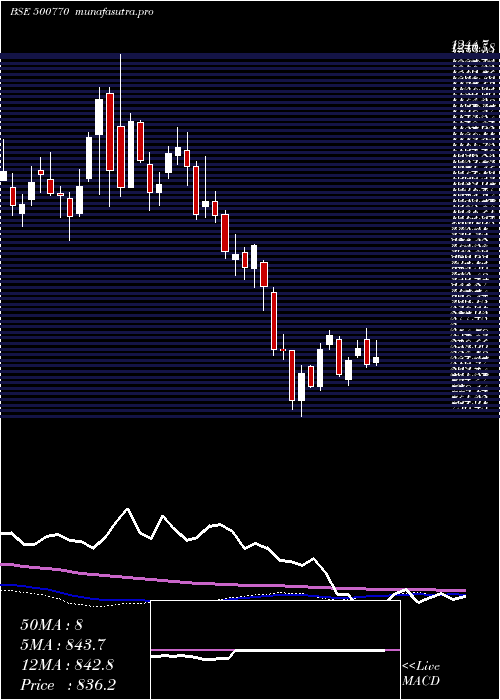weekly chart TataChem