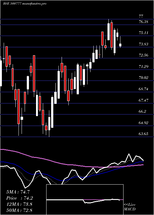  Daily chart TP