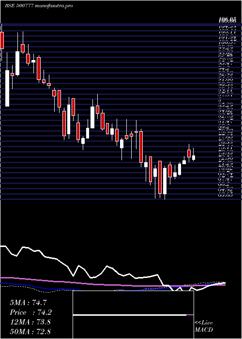  weekly chart TP
