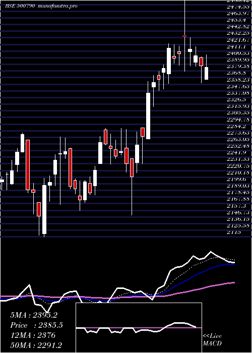  Daily chart NestleI