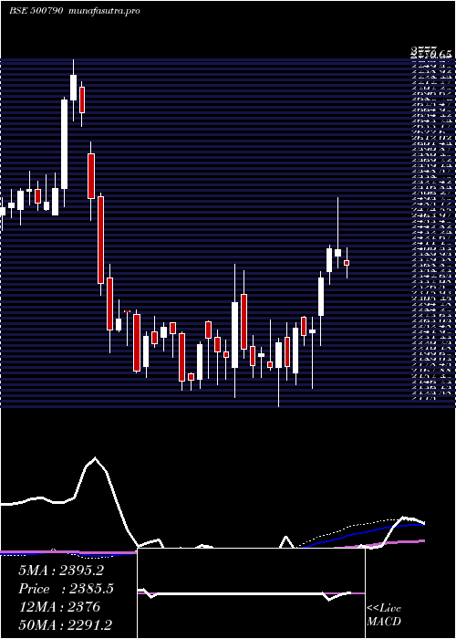  weekly chart NestleI