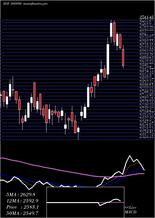  Daily chart ColgatePalm