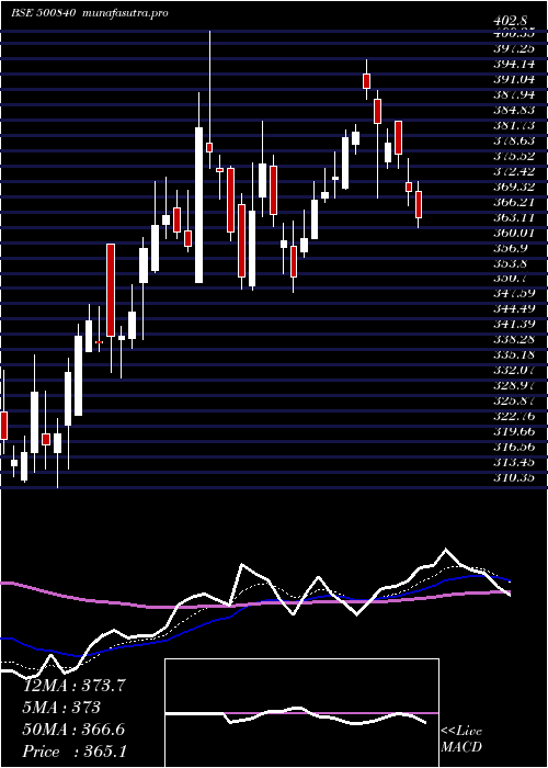 Daily chart Eih