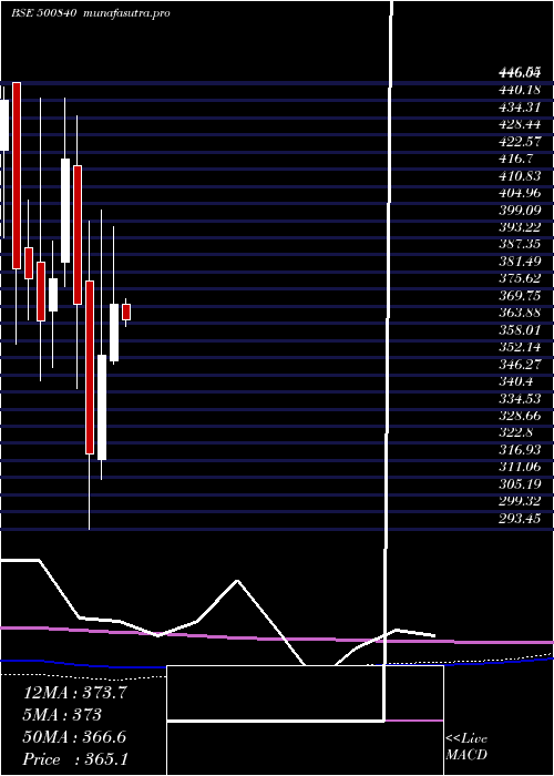 monthly chart Eih