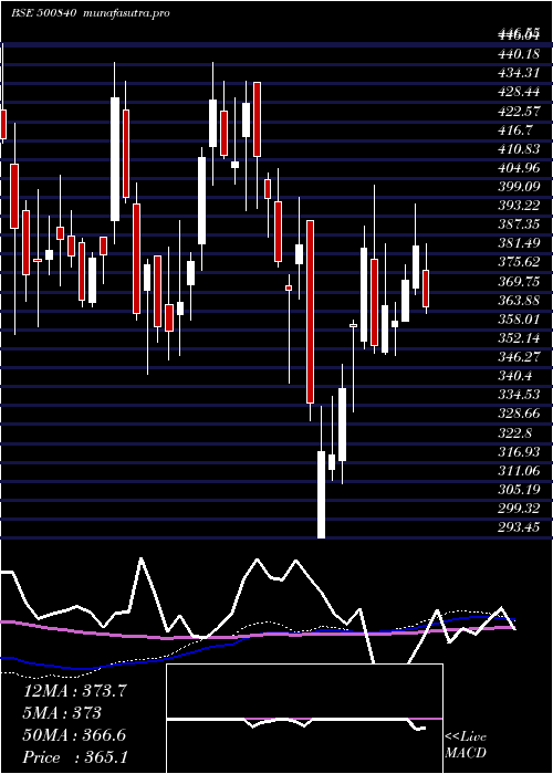 weekly chart Eih