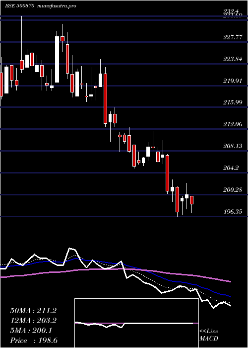Daily chart Castrol