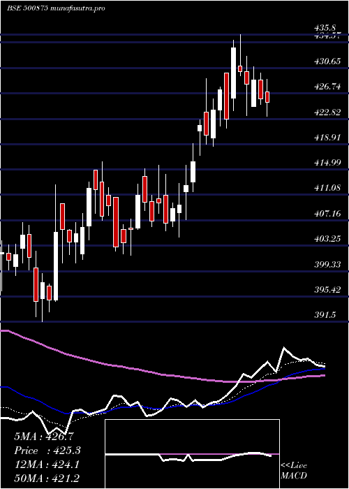  Daily chart Itc