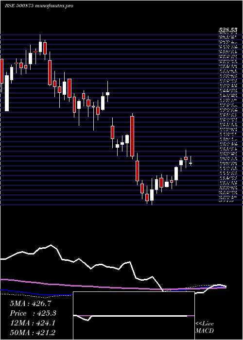  weekly chart Itc