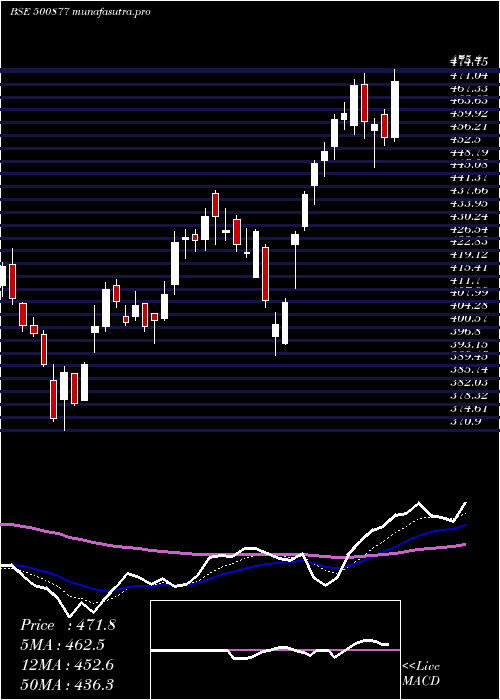 Daily chart ApolloTyres