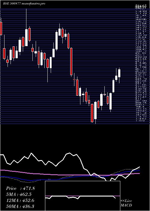 weekly chart ApolloTyres