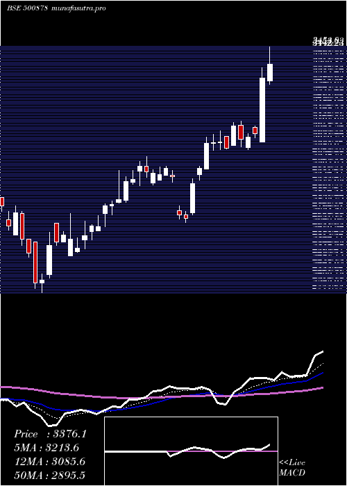 Daily chart Ceat
