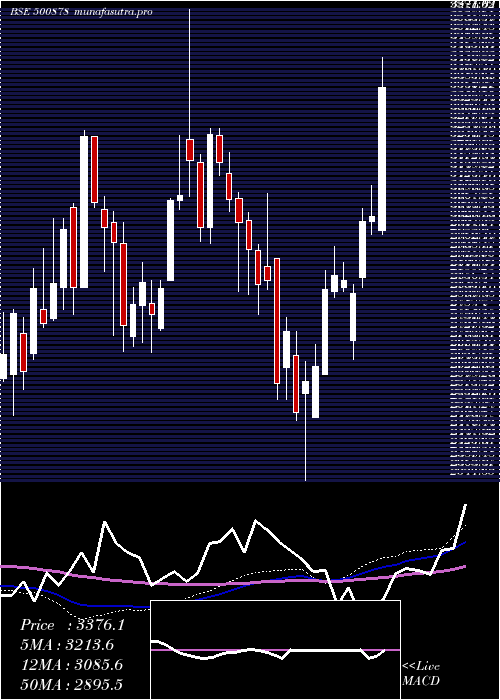 weekly chart Ceat