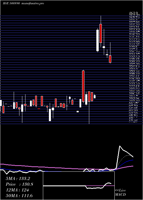 Daily chart ModiRubber