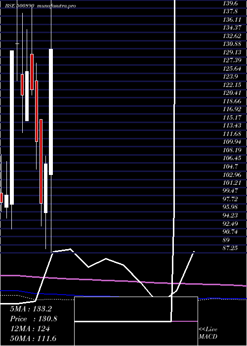 monthly chart ModiRubber