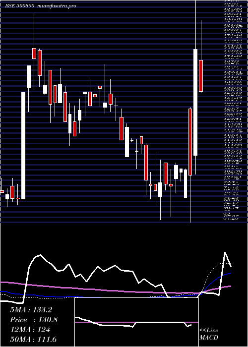 weekly chart ModiRubber