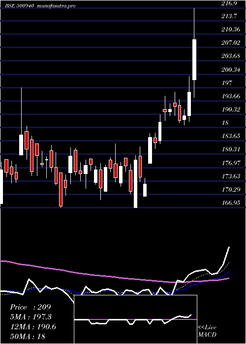 Daily chart FinolexInd
