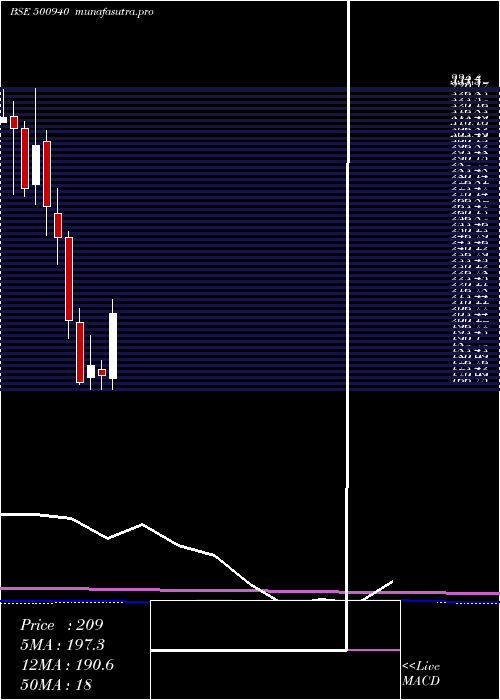 monthly chart FinolexInd