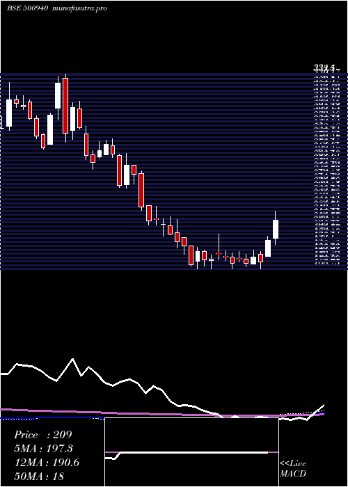 weekly chart FinolexInd