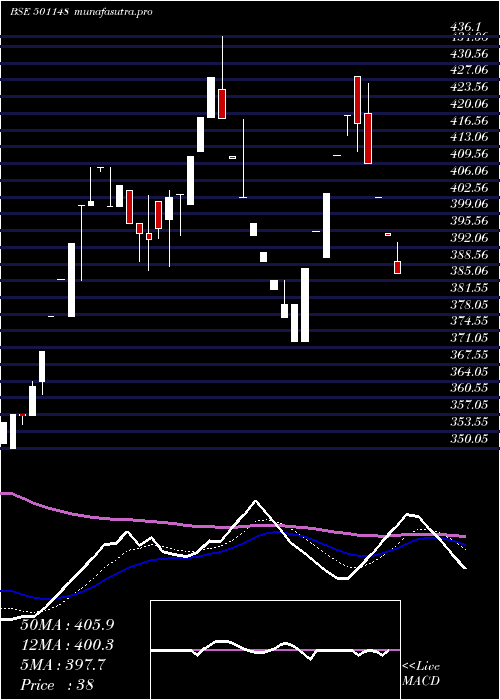 Daily chart DalalSt