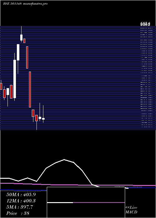 monthly chart DalalSt