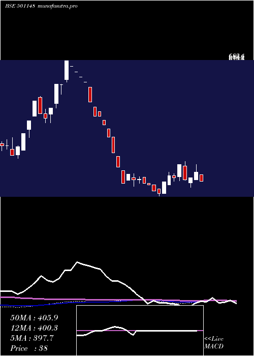weekly chart DalalSt
