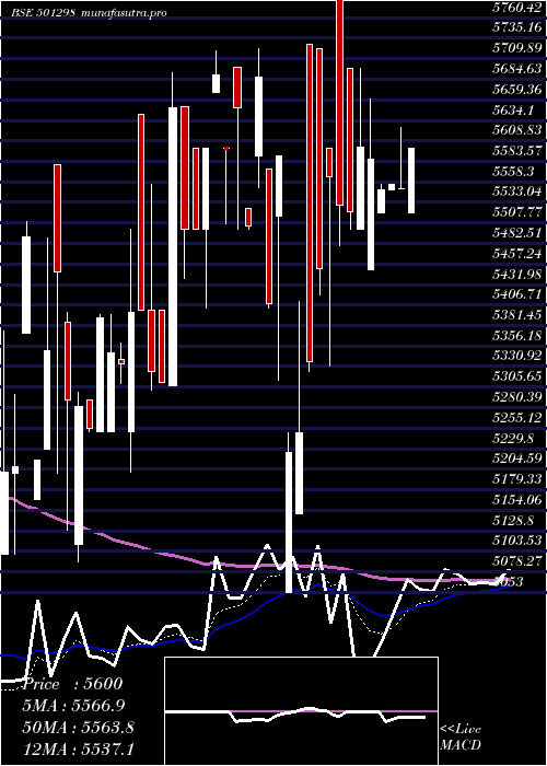  Daily chart IndusPrud