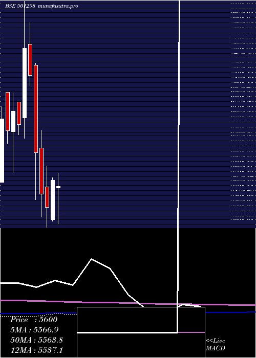  monthly chart IndusPrud