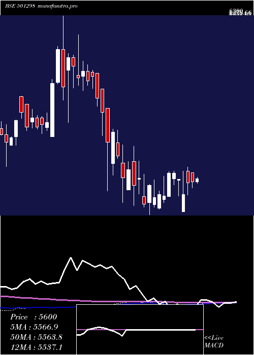  weekly chart IndusPrud