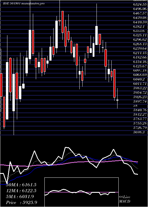 Daily chart TataInvest