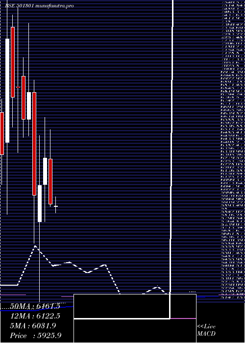 monthly chart TataInvest