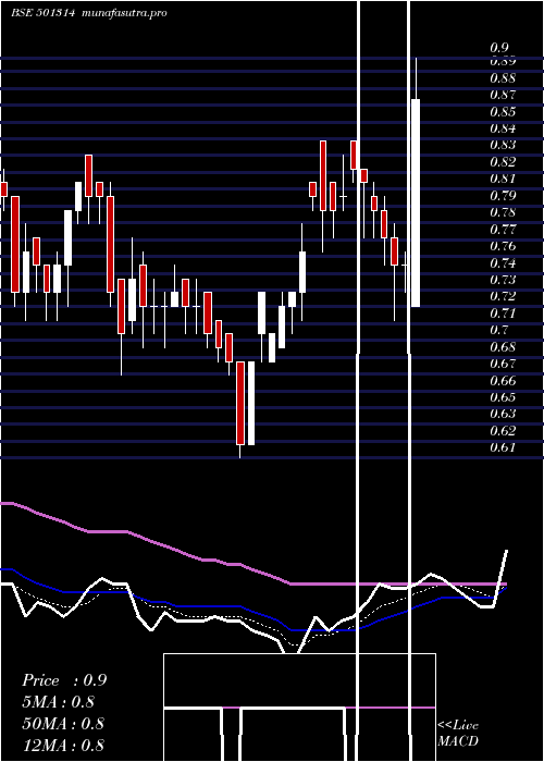 Daily chart Prismx